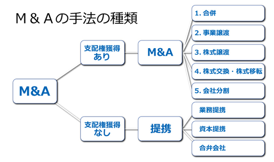 組織再編,M＆A - 司法書士いまよし事務所（大阪府大阪市淀川区）